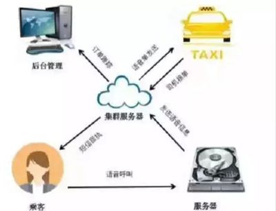 “HIGO出租”自動(dòng)電話叫車(chē)系統(tǒng) 一個(gè)現(xiàn)代城市交通的智能系統(tǒng)工程